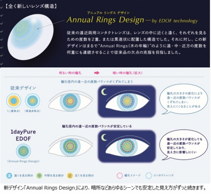 豪 世界的研究機関 Bhvi と日本メーカー Seed との共同開発 遠くから近くまで 見え方のばらつき解消を目指して 日本初 医療発 拡張焦点深度型 Edof コンタクトレンズ 12月12日発売 マピオンニュース