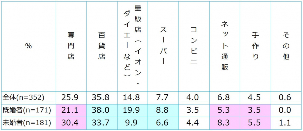 年のバレンタイン 徹底調査第２弾 今 話題の 逆チョコ について徹底調査 誰に 購入予算や重視するポイントは などの結果をまとめました 男性から なんて思わず まずは結果を見て マピオンニュース