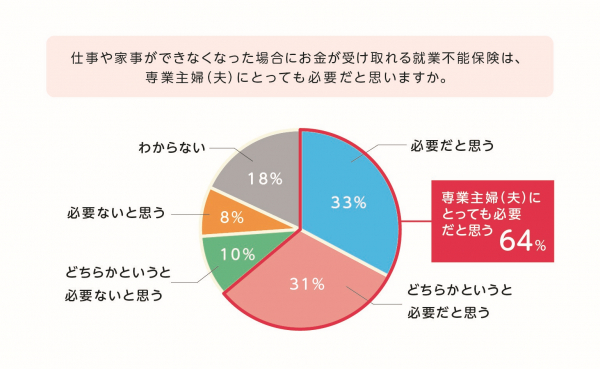 フコク生命 人生100年時代を生きる全国の 60代を対象に 70歳までの就労意識 をテーマとした調査を実施 マピオンニュース