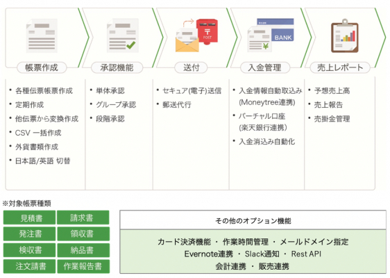 クラウド型請求管理ソフト Makeleaps 同ソフト以外で作成した書類の郵送代行 メール送付が可能に 取引先への書類送付を一本化 中小企業の業務効率を向上 新機能pdf一括送付機能を6月16日に追加 マピオンニュース