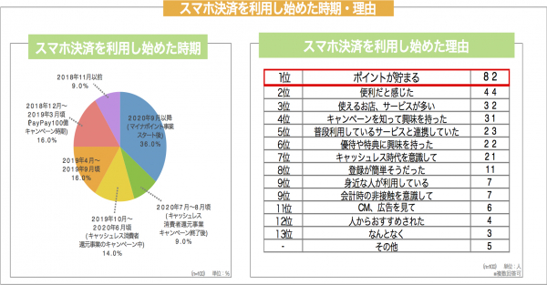 まねーぶ調べ 利用者ますます増加のスマホ決済 圧倒的人気の Pay に選ばれたのはどれだ 利用者の36 0 が年9月から利用開始 マイナポイント事業が後押しか マピオンニュースの注目トピック
