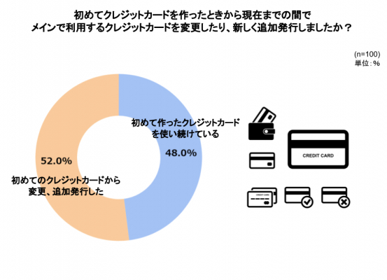 まねーぶ調べ 環境の変化が多い30代 圧倒的人気のクレジットカードは 最初の１枚を使い続け ゴールド会員になった30代も多数 マピオンニュース