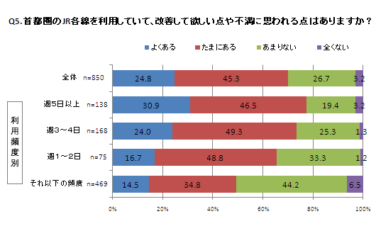 「遅延」「情報」「設備」に不満の声、女性専用車については58%が賛成意見－ビジネスパーソン1,000人アンケート『JR東日本に関する調査』