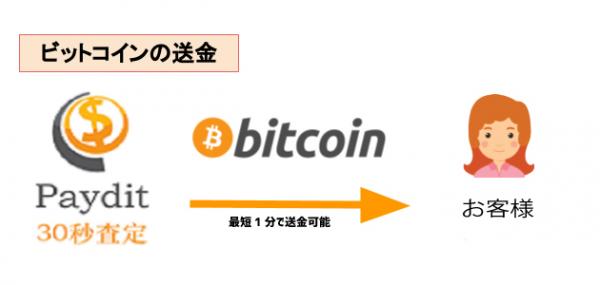 リユース産業で日本初、ビットコインでの買取を可能に！！ ブランド品の即金買取サービス「ペイジット」が買取業界初のビットコイン送金に対応。～ユーザーは買取金額をビットコインで受け取り可能に～