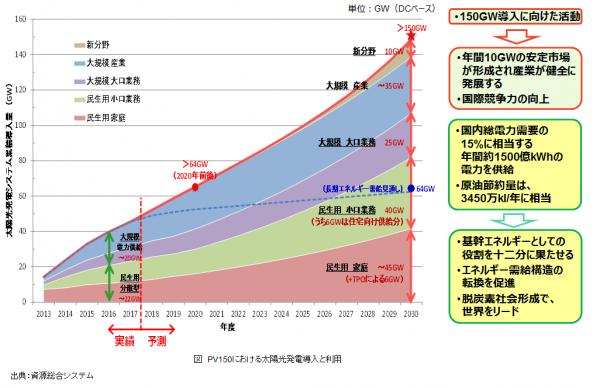 2030年日本の太陽光発電導入量150GWを実現するための行動計画 （PV150行動計画）を提言