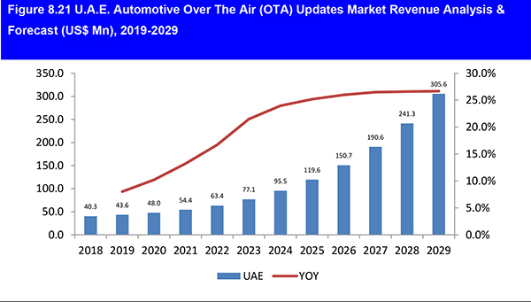 自動車OTA （Over the Air） アップデート市場調査レポートが発刊