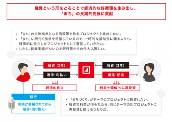 クラウドファンディングサービスを取り扱う日本クラウド証券株式会社が横浜市と「地域まちづくり活動を対象としたクラウドファンディング活用支援事業の試行実施」に関する協定を締結。