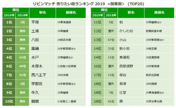 リビンマッチ 売りたい街ランキング 2019 ＜関東版＞　 売りたい街は「平塚」が2年連続1位！　 2位「土浦」、3位「八街」は圏外から急浮上！