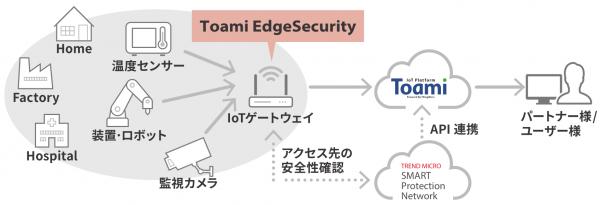 NSW、IoTデバイス用セキュリティソリューション 「Toami Edge Security」を提供開始 ～トレンドマイクロのTrend Micro IoT Security（TM）を採用～
