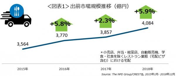 エヌピーディー・ジャパン、最新外食・中食レポート「成長する出前市場、2018年は4,084億円で5.9％増」を公表