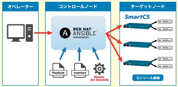 コンソールサーバーSmartCSがITインフラの運用自動化に対応 -Red Hat Ansible Automationによりネットワーク機器の運用管理の利便性が向上-