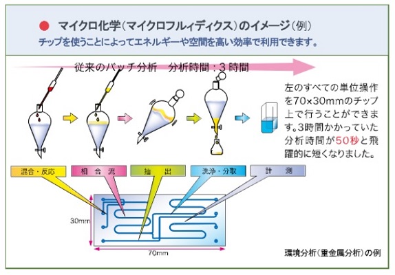 マイクロ化学技研 Imt ライラックファーマ社のナノ粒子製造チップ
