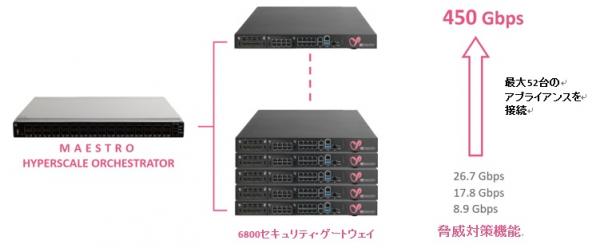 チェック・ポイントから業界初のハイパースケールなネットワーク・セキュリティ・ソリューション「Check Point Maestro」と極めて拡張性の高い新ゲートウェイが登場 6月より日本国内で提供開始