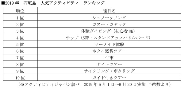 株式会社アクティビティジャパン『2019年 石垣島 人気アクティビティ ランキング最新版』を発表