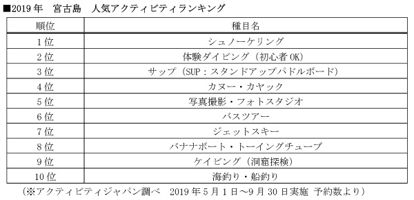 株式会社アクティビティジャパン『2019年 宮古島アクティビティ ランキング最新版』を発表