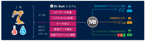 産業機械のデータ活用の課題を解決する リアルタイムデータの収集・加工に特化した「Dr.Sum」の新モデルを発売