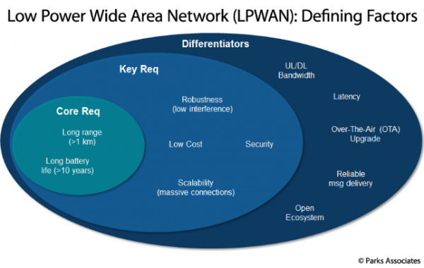 【パークスアソシエイツ社調査報告】消費者用IoT（モノのインターネット）におけるLPWANのビジネスチャンス