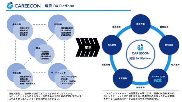 ブラニュー、建設業界をアップデートするため「CAREECON 建設DX Platform」構想を発表