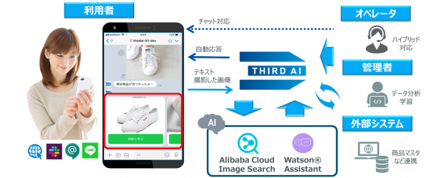 日本サード・パーティ、AI画像認識により推奨商品を検索するThird AI マーケティングソリューション「レコメンドアイ」をリリース