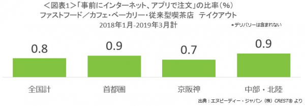 エヌピーディー・ジャパン、最新外食・中食レポート「テイクアウトの事前注文、2018-19年の利用率」を公表