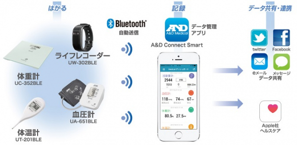 Ａ＆Ｄは、ICT健康機器に対応したスマートフォン向けのアプリケーション「A&D Connect Smart」に、医用電子血圧計の測定値のQRコードを読み取る機能を追加いたしました。