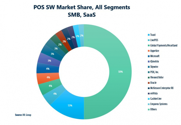 【IHLグループ調査報告】POS・モバイルPOS用ソフトウェアの独立系ソフトウェアベンダのリストと市場シェア