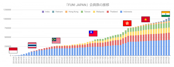 【100万人突破記念第１弾】　外国人マーケティング調査　「FUN! JAPANリサーチ」の提供を開始！
