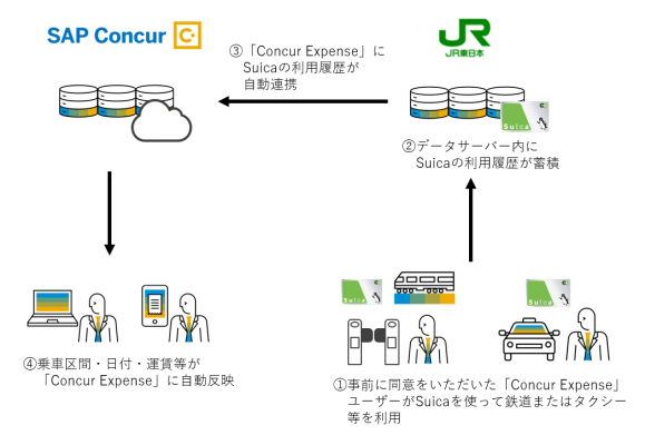 コンカー、Suica連携による近隣交通費の経費精算自動化に向けた 実証実験をユーザー企業で開始 ～鉄道・タクシー等の経費入力自動化による日本企業の働き方改革を推進～