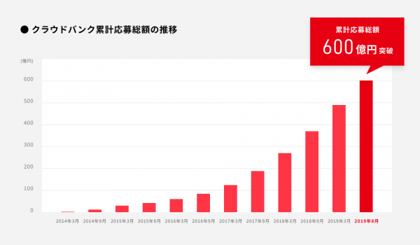 日本クラウド証券株式会社が取り扱う融資型クラウドファンディングサービス 「クラウドバンク」が応募総額600億円を突破