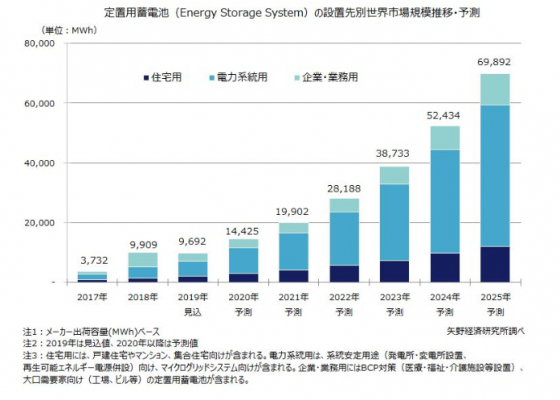 【矢野経済研究所プレスリリース】定置用蓄電池世界市場に関する調査を実施（2019年）～2025年の定置用蓄電池（Energy Storage System）世界出荷容量を69,892MWhと予測～