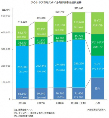 【矢野経済研究所プレスリリース】アウトドア市場に関する調査を実施（2019年）　成長を続ける国内アウトドア市場、2018年は前年比107.5％の5,007億7,000万円