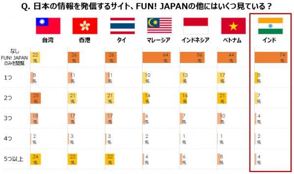 インドで1番見られている日本情報発信サイトは？FUN! JAPANオンライン調査結果を発表