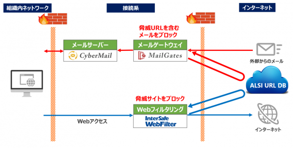 メールセキュリティ[MailGates]とWebフィルタリング[InterSafe WebFilter]が連携 ～ 脅威URLなどを含むメールを受信時にブロック、フィルタリングのコラボが実現 ～