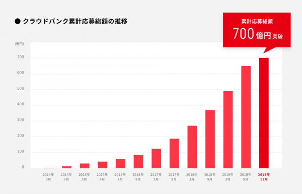 日本クラウド証券株式会社が取り扱う融資型クラウドファンディングサービス 「クラウドバンク」が応募総額700億円を突破