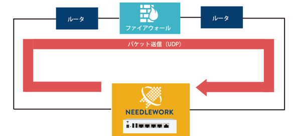 ネットワークテスト自動化アプライアンス「NEEDLEWORK」をアップデート ― 負荷テスト機能を追加