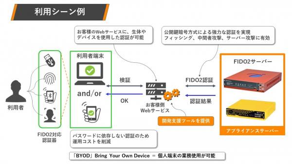 「YubiOn FIDO2（R） Server 商用利用始まる」 ～FIDO2認証を実装したアプライアンスサーバー提供～