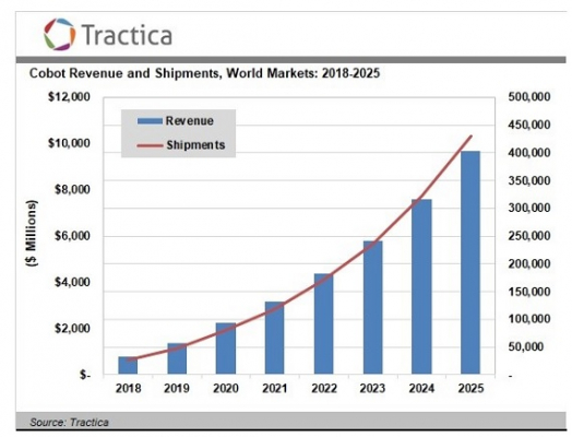 トラクティカ社発行「協働ロボット （コラボレーティブロボット） - 世界市場の分析と予測」 - 調査レポートの販売開始