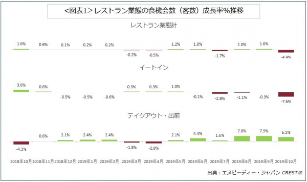 エヌピーディー・ジャパン、最新外食・中食レポート「イートイン客数9％減、消費増税後の10月」を公表