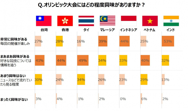訪日旅行者のオリンピックについての認知度や興味とは？FUN! JAPANオンライン調査結果を発表