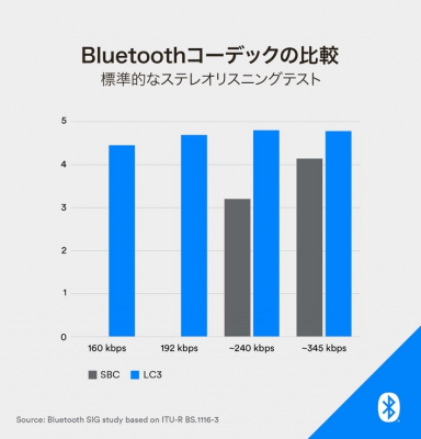 Bluetooth SIG、次世代Bluetooth Audio「LE オーディオ」を発表