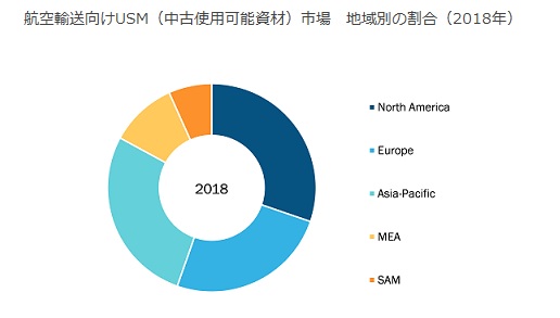 世界の航空輸送向けUSM（中古使用可能資材）市場、2027年までに83億790万米ドルに（The Insight Partners発行レポートより）