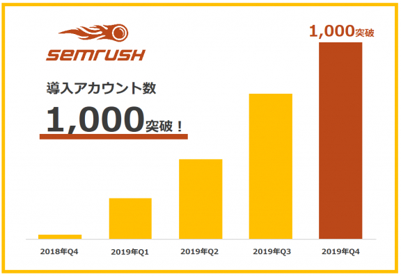 『SEMrush』国内利用アカウント1,000突破！