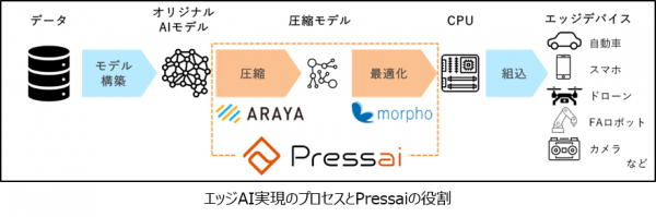 アラヤとモルフォが業務提携契約　エッジAIを加速させるAIモデル自動圧縮ソフト「Pressai」を共同開発