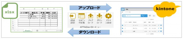 使い慣れたExcelがkintoneデータ更新ツールに早変わり！ ＪＢＡＴ「ATTAZoo EX かんたんExcelデータ更新」を提供開始