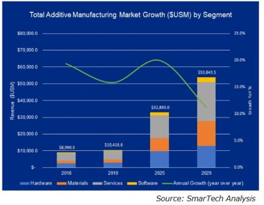 付加製造（AM）の世界市場、2019年に初めて100億米ドルを突破（SmarTech Analysis発行レポートより）
