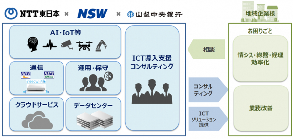 山梨中央銀行、NSW、NTT東日本が地域のICT利活用推進と更なる経済発展に向けて連携