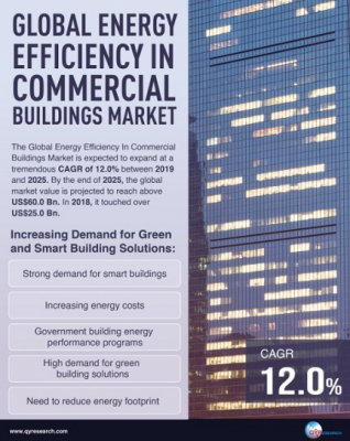 世界の商業ビル向けエネルギー効率市場、2025年までに600億米ドルを超える見込み（QYResearch発行レポートより）