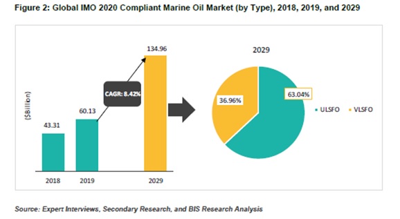 超低硫黄燃料油がIMO 2020適合船舶燃料油市場を牽引、2029年末までに850億7000万米ドルに成長