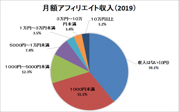 アフィリエイターの10.1％が月1万円以上のアフィリエイト収入を獲得！日本アフィリエイト協議会（JAO）が『アフィリエイト市場調査2019』を発表