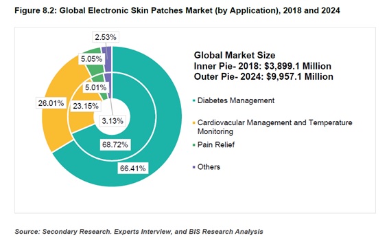 糖尿病管理向け電子皮膚パッチ市場2024年には66億1270万米ドルに